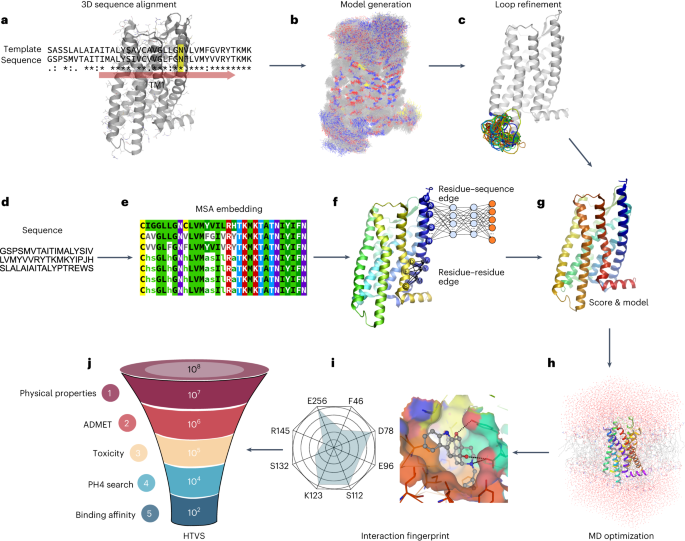 Computational drug development for membrane protein targets 
