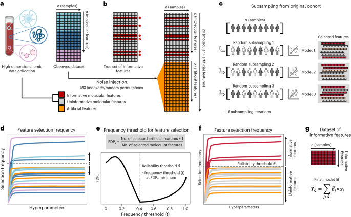 Discovery of sparse, reliable omic biomarkers with Stabl 