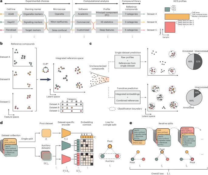 Transitive prediction of small-molecule function through alignment of high-content screening resources