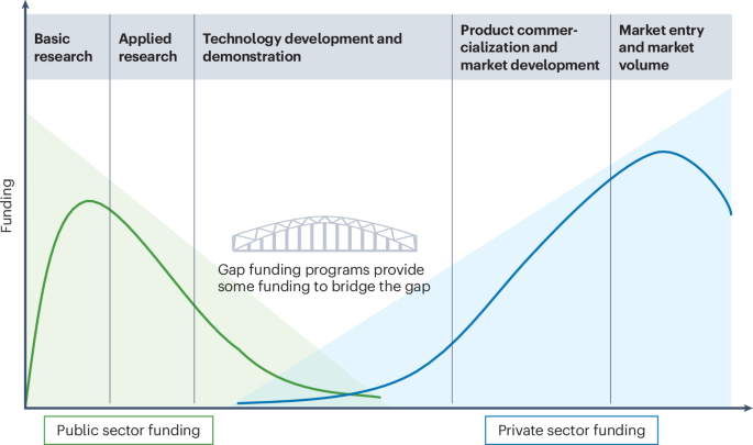 Sustainability of gap funding programs aimed at commercializing academic innovation - Nature Biotechnology