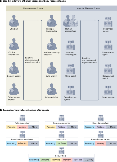 Agentic AI and the rise of in silico workforce science in biomedical analysis – Nature Biotechnology