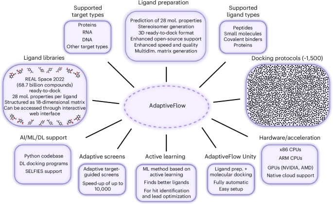 AI-enhanced adaptive virtual screening of large libraries for ligand discovery – Nature Biotechnology