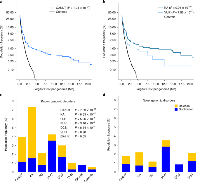 The Copy Number Variation Landscape Of Congenital Anomalies Of The Kidney And Urinary Tract Nature Genetics