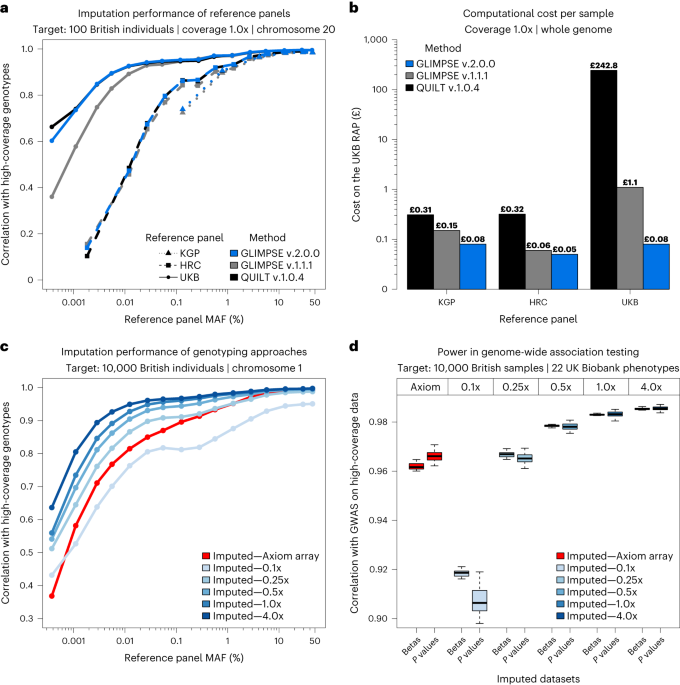 Imputation of low-coverage sequencing data from 150,119 UK Biobank