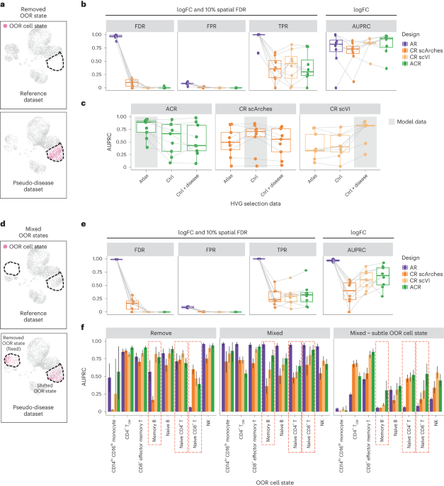 Precise identification of cell states altered in disease using healthy  single-cell references