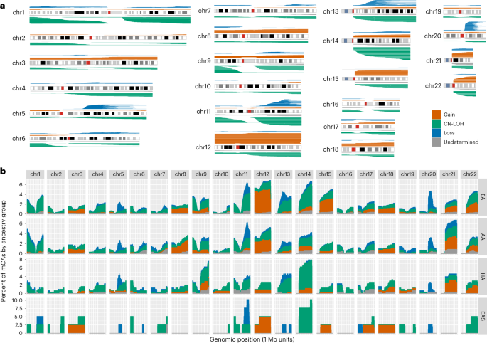 Mosaic chromosomal alterations in blood across ancestries using whole-genome sequencing - Nature Genetics