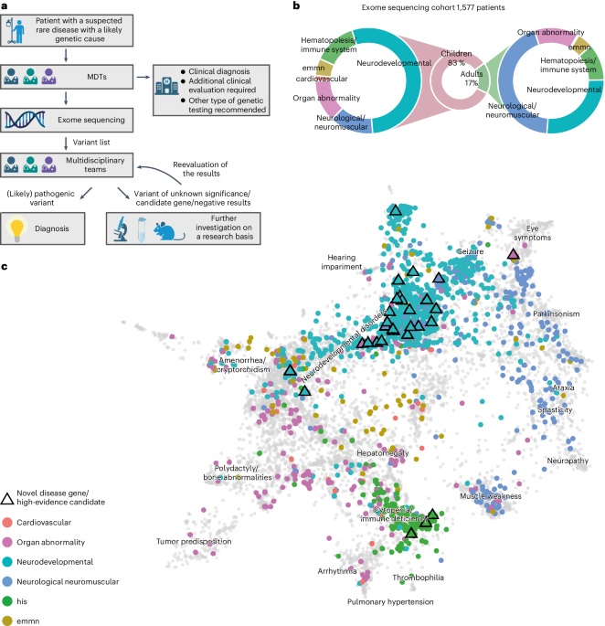 Next generation phenotyping integrated in a national framework for  