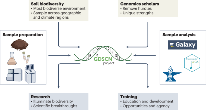 Unearthing soil biodiversity through collaborative genomic research and education