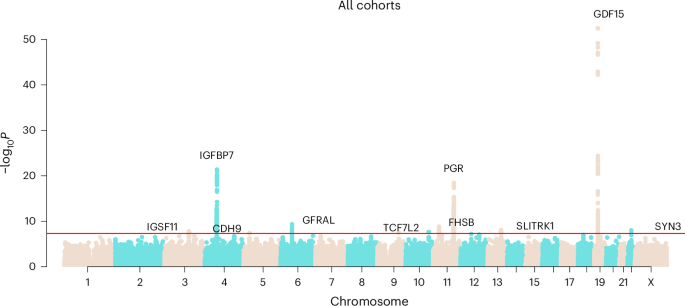 Multi-ancestry genome-wide association study of severe pregnancy nausea and vomiting - Nature