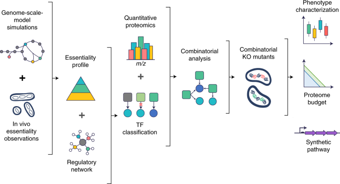 regulatory data analysis methods