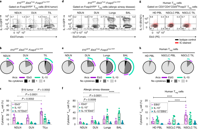 Adaptive Plasticity Of Il 10 And Il 35 T Reg Cells Cooperatively Promotes Tumor T Cell Exhaustion Nature Immunology
