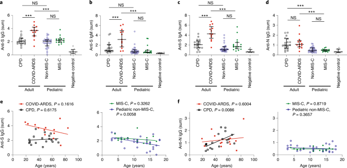 Distinct Antibody Responses To Sars Cov 2 In Children And Adults Across The Covid 19 Clinical Spectrum Nature Immunology