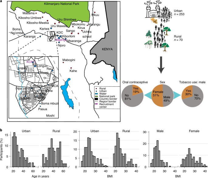 Urban living in healthy Tanzanians is associated with an inflammatory  status driven by dietary and metabolic changes | Nature Immunology