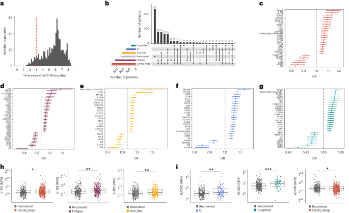 Large-scale phenotyping of patients with long COVID post-hospitalization reveals mechanistic subtypes of disease - Nature Immunology