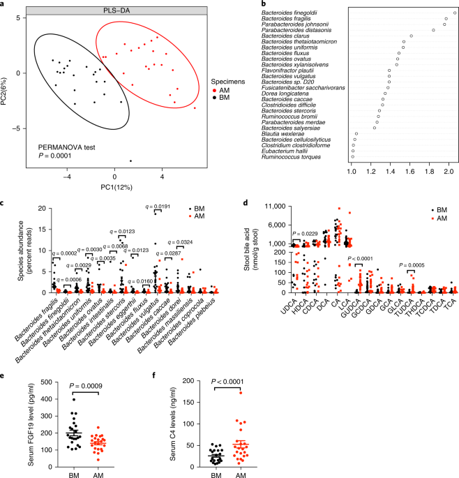 Gut Microbiota And Intestinal Fxr Mediate The Clinical Benefits Of Metformin Nature Medicine