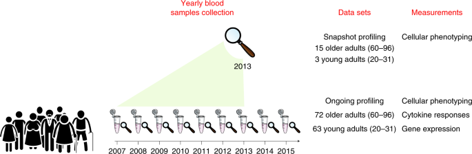A Clinically Meaningful Metric Of Immune Age Derived From High Dimensional Longitudinal Monitoring Nature Medicine