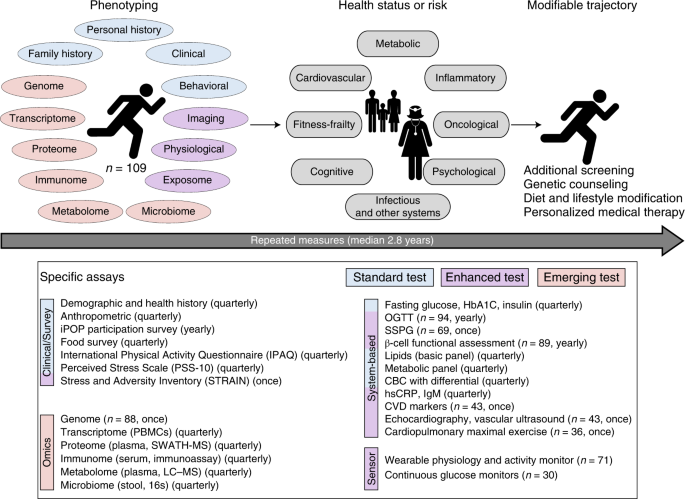 Key Findings From National Longitudinal >> A Longitudinal Big Data Approach For Precision Health Nature Medicine Key Findings From National Longitudinal >> A Longitudinal Big Data Approach For Precision Health Nature Medicine