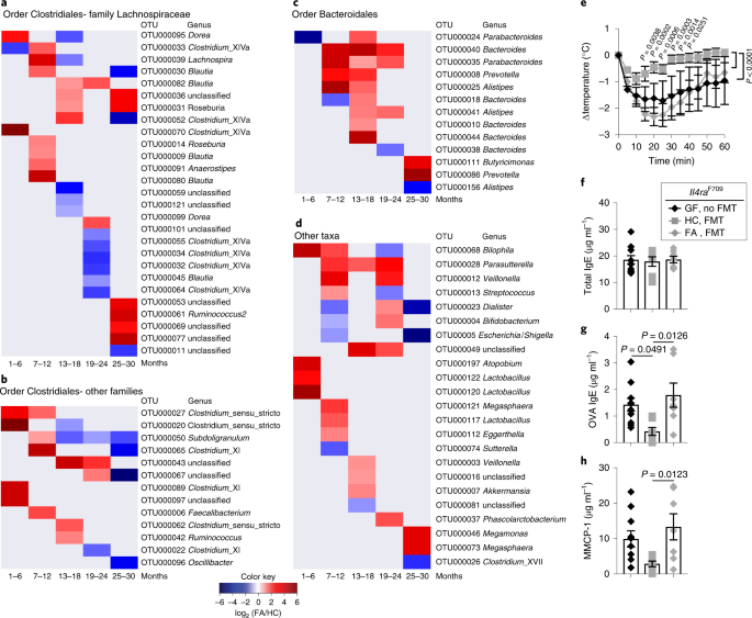 Microbiota Therapy Acts Via A Regulatory T Cell Myd Rorgt Pathway To Suppress Food Allergy Nature Medicine