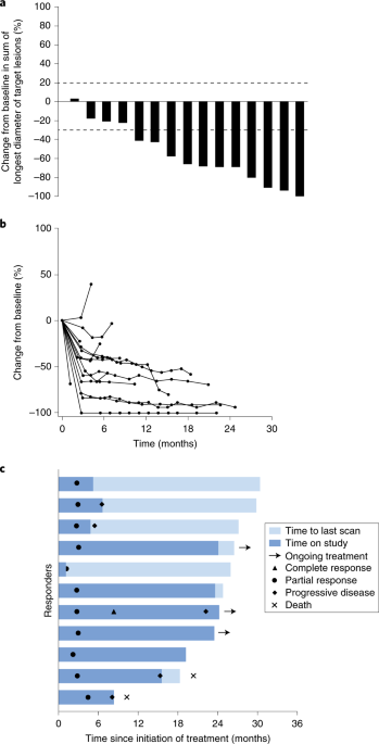 Combined BRAF and MEK inhibition with PD-1 blockade immunotherapy in BRAF-mutant melanoma