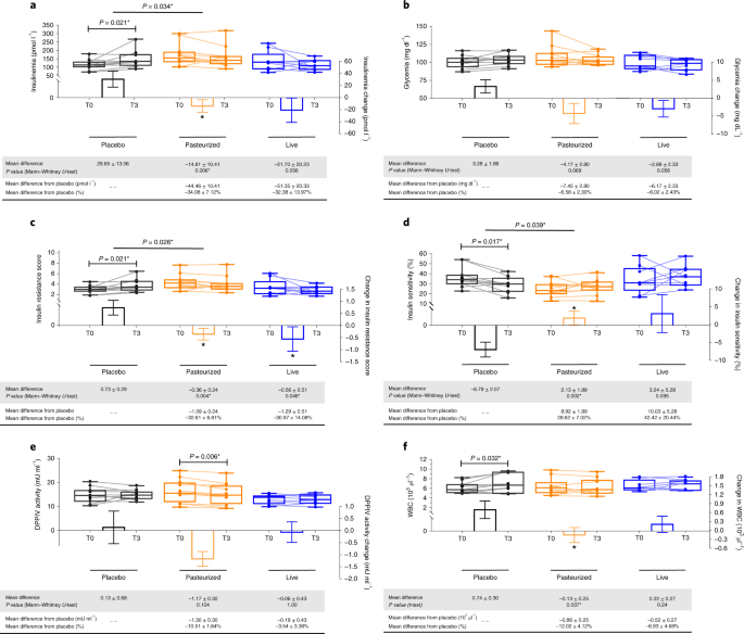 venskab Berri Rejse Supplementation with Akkermansia muciniphila in overweight and obese human  volunteers: a proof-of-concept exploratory study | Nature Medicine