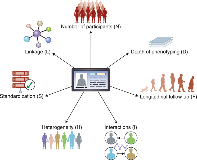 Axes of a revolution: challenges and promises of big data in healthcare | Nature  Medicine