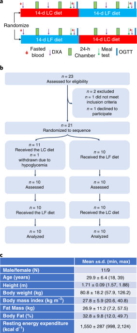 Effect Of A Plant Based Low Fat Diet Versus An Animal Based Ketogenic Diet On Ad Libitum Energy Intake Nature Medicine