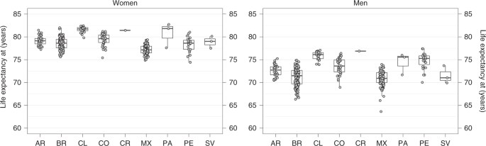 Life Expectancy And Mortality In 363 Cities Of Latin America Nature Medicine Life Expectancy And Mortality In 363 Cities Of Latin America Nature Medicine