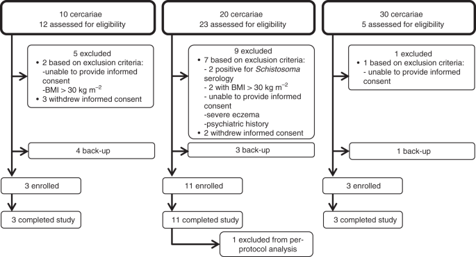 A Controlled Human Schistosoma Mansoni Infection Model To Advance Novel Drugs Vaccines And Diagnostics Nature Medicine