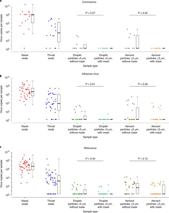 Respiratory Virus Shedding In Exhaled Breath And Efficacy Of Face Masks Nature Medicine