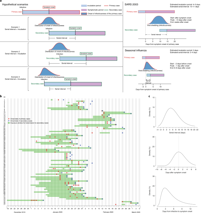 Temporal Dynamics In Viral Shedding And Transmissibility Of Covid 19 Nature Medicine