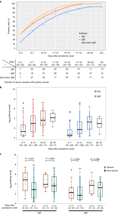 Antibody Responses To Sars Cov 2 In Patients With Covid 19 Nature Medicine