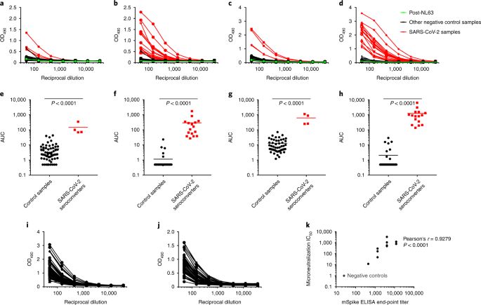 A serological assay to detect SARS-CoV-2 seroconversion in humans | Nature  Medicine