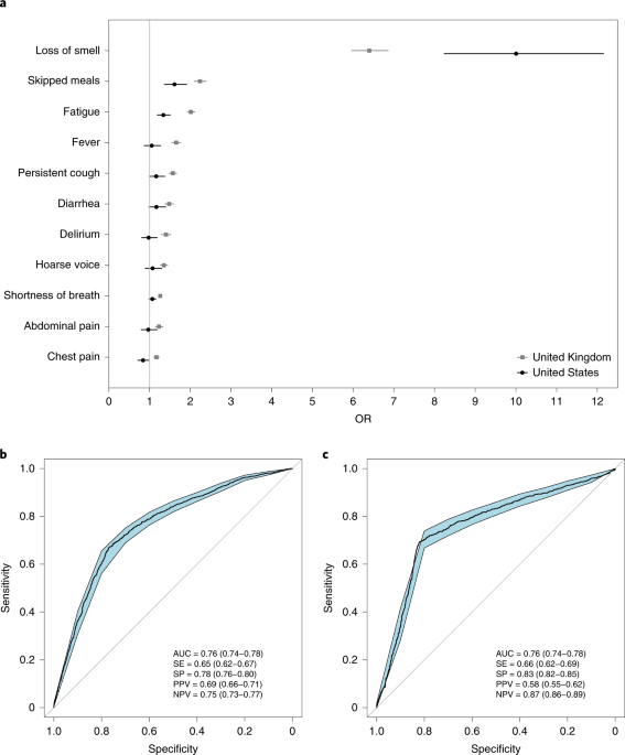 Real-time tracking of self-reported symptoms to predict potential COVID-19