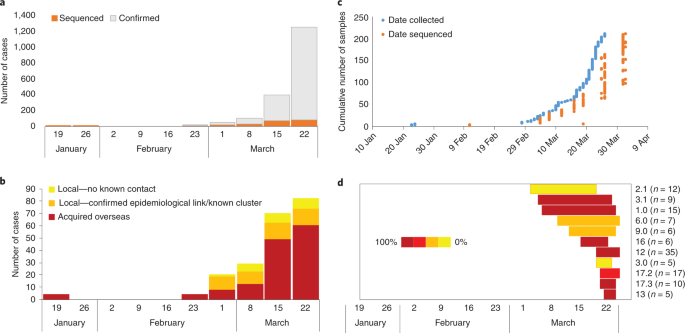 Revealing Covid 19 Transmission In Australia By Sars Cov 2 Genome Sequencing And Agent Based Modeling Nature Medicine