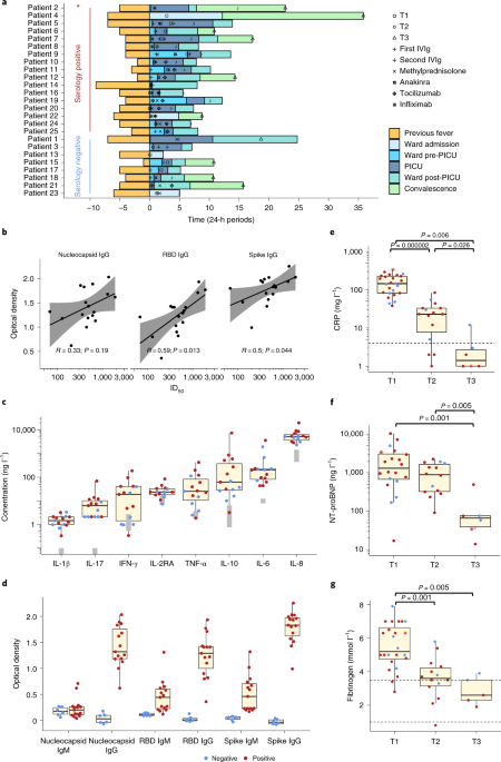 Peripheral immunophenotypes in children with multisystem inflammatory  syndrome associated with SARS-CoV-2 infection | Nature Medicine