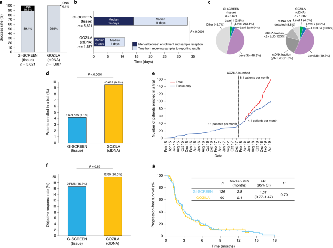 clinical utility of circulating tumor