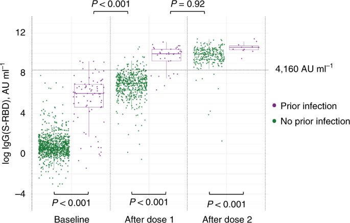 Antibody Responses To The Bnt162b2 Mrna Vaccine In Individuals Previously Infected With Sars Cov 2 Nature Medicine