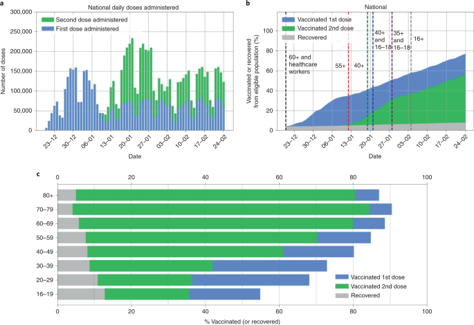 Covid 19 Dynamics After A National Immunization Program In Israel Nature Medicine