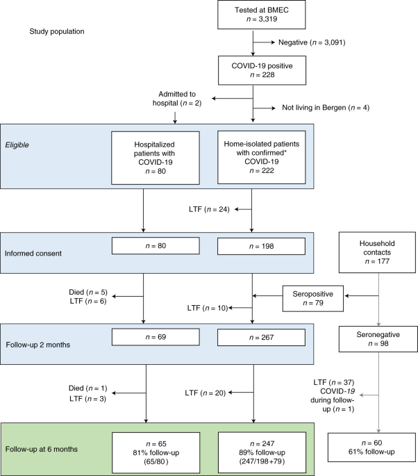 Long COVID in a prospective cohort of home-isolated patients