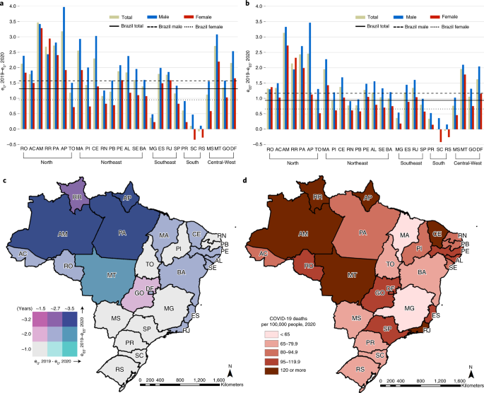 Reduction In Life Expectancy In Brazil After Covid 19 Nature Medicine