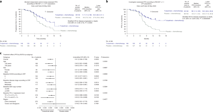 Toripalimab or placebo plus chemotherapy as first-line treatment in  advanced nasopharyngeal carcinoma: a multicenter randomized phase 3 trial | Nature  Medicine (via www.nature.com)