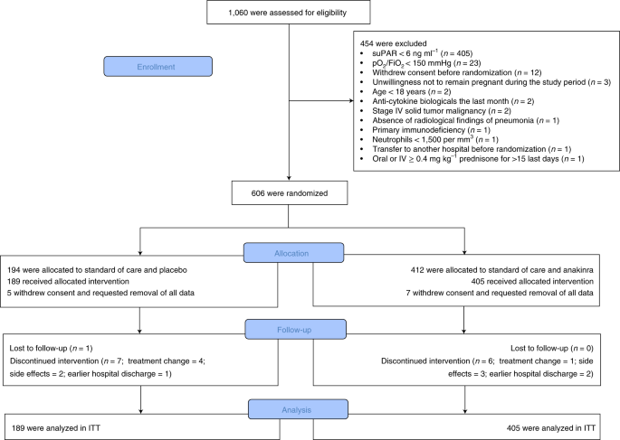 Early Treatment Of Covid 19 With Anakinra Guided By Soluble Urokinase Plasminogen Receptor Plasma Levels A Double Blind Randomized Controlled Phase 3 Trial Nature Medicine