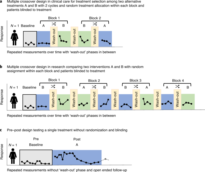 individualized therapy trials navigating patient care research goals and ethics nature medicine individualized therapy trials navigating patient care research goals and ethics nature medicine