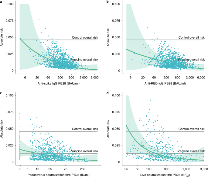 Correlates of protection against symptomatic and asymptomatic SARS-CoV-2  infection | Nature Medicine