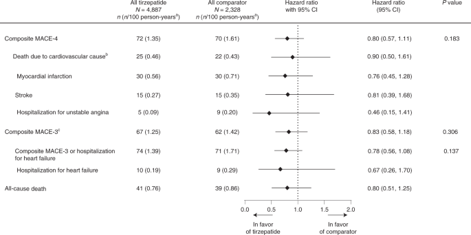 Tirzepatide cardiovascular event risk assessment: a pre-specified  meta-analysis