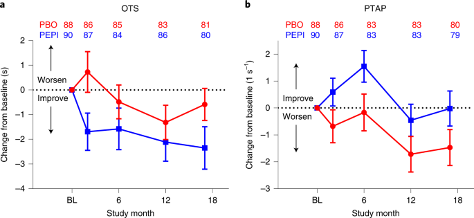 Pepinemab antibody blockade of SEMA4D in early Huntington’s ... - Nature.com