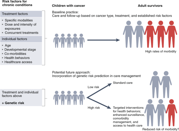 Understanding the Real Causes and Risk Factors of Childhood Cancer