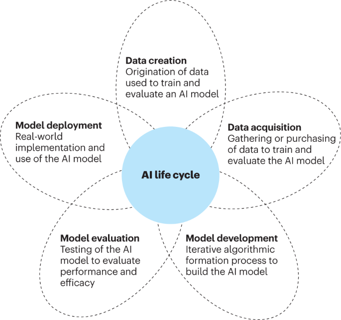 The AI life cycle: a holistic approach to creating ethical AI for ...