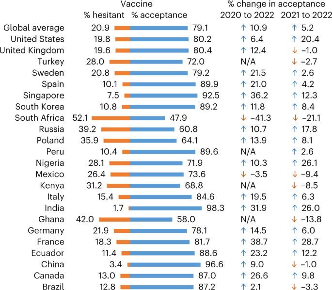 A survey of COVID-19 vaccine acceptance across 23 countries in 2022 |  Nature Medicine