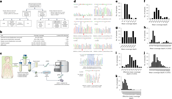 Frontiers  Development of an AmpliSeqTM Panel for Next-Generation  Sequencing of a Set of Genetic Predictors of Persisting Pain